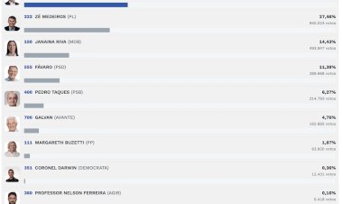 Mauro Mendes e José Medeiros são eleitos senadores em Mato Grosso