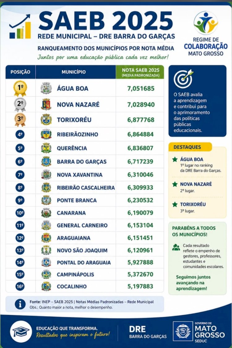 Água Boa e Nova Nazaré se Destacam no IDEB e Lideram Ranking Regional